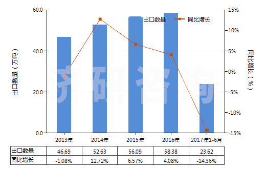 2013-2017年6月中國食品級磷酸(食品級磷酸的具體技術(shù)指標參考GB3149-2004)(HS28092011)出口量及增速統(tǒng)計